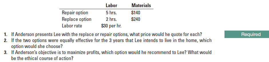 Labor
Materials
Repair option
Replace option
5 hrs.
$140
2 hrs.
$240
Labor rate
$30 per hr.
1. If Anderson presents Lee with the replace or repair options, what price would he quote for each?
2. If the two options were equally effective for the 3 years that Lee intends to live in the home, which
option would she choose?
3. If Anderson's objective is to maximize profits, which option would he recommend to Lee? What would
Required
be the ethical course of action?
