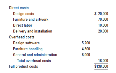 Direct costs
$ 20,000
Design costs
Furniture and artwork
70,000
Direct labor
10,000
Delivery and installation
20,000
Overhead costs
Design software
Furniture handling
5,200
4,800
8,000
General and administration
Total overhead costs
18,000
$138,000
Full product costs
