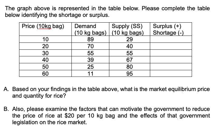 The graph above is represented in the table below. Please complete the table
below identifying the shortage or surplus.
Price (10kg bag)
Supply (SS)
(10 kg bags) (10 kg bags)
29
Demand
Surplus (+)
Shortage (-)
10
89
20
70
40
30
55
55
40
39
67
50
25
80
60
11
95
A. Based on your findings in the table above, what is the market equilibrium price
and quantity for rice?
B. Also, please examine the factors that can motivate the government to reduce
the price of rice at $20 per 10 kg bag and the effects of that government
legislation on the rice market.
