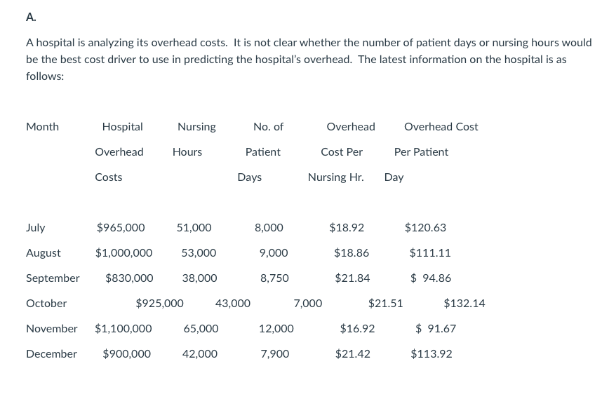 A.
A hospital is analyzing its overhead costs. It is not clear whether the number of patient days or nursing hours would
be the best cost driver to use in predicting the hospital's overhead. The latest information on the hospital is as
follows:
Month
Hospital
Nursing
No. of
Overhead
Overhead Cost
Overhead
Hours
Patient
Cost Per
Per Patient
Costs
Days
Nursing Hr.
Day
July
$965,000
51,000
8,000
$18.92
$120.63
August
$1,000,000
53,000
9,000
$18.86
$111.11
September
$830,000
38,000
8,750
$21.84
$ 94.86
October
$925,000
43,000
7,000
$21.51
$132.14
November
$1,100,000
65,000
12,000
$16.92
$ 91.67
December
$900,000
42,000
7,900
$21.42
$113.92
