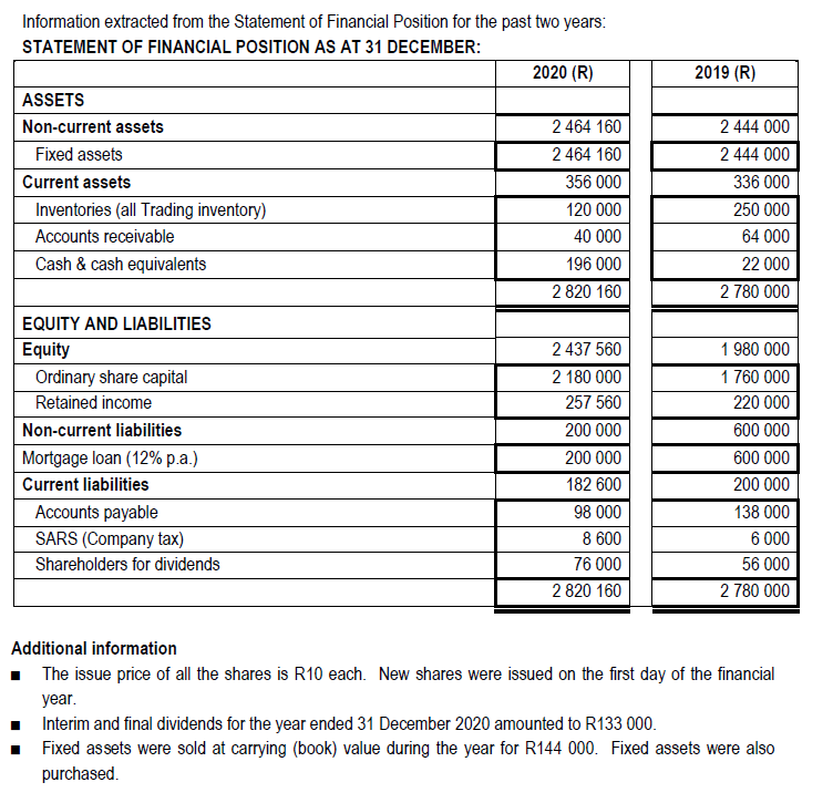 Information extracted from the Statement of Financial Position for the past two years:
STATEMENT OF FINANCIAL POSITION AS AT 31 DECEMBER:
2020 (R)
2019 (R)
ASSETS
Non-current assets
2 464 160
2 444 000
Fixed assets
2 464 160
2 444 000
Current assets
356 000
336 000
Inventories (all Trading inventory)
120 000
250 000
Accounts receivable
40 000
64 000
Cash & cash equivalents
196 000
22 000
2 820 160
2 780 000
EQUITY AND LIABILITIES
Equity
2 437 560
1 980 000
Ordinary share capital
2 180 000
1 760 000
Retained income
257 560
220 000
Non-current liabilities
200 000
600 000
Mortgage loan (12% p.a.)
200 000
600 000
Current liabilities
182 600
200 000
Accounts payable
98 000
138 000
SARS (Company tax)
8 600
6 000
Shareholders for dividends
76 000
56 000
2 820 160
2 780 000
Additional information
1 The issue price of all the shares is R10 each. New shares were issued on the first day of the financial
year.
Interim and final dividends for the year ended 31 December 2020 amounted to R133 000.
Fixed assets were sold at carrying (book) value during the year for R144 000. Fixed assets were also
purchased.
