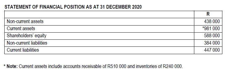 STATEMENT OF FINANCIAL POSITION AS AT 31 DECEMBER 2020
R
Non-current assets
438 000
Current assets
*981 000
Shareholders' equity
588 000
Non-current liabilities
384 000
Current liabilities
447 000
* Note: Current assets include accounts receivable of R510 000 and inventories of R240 000.
