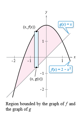 y
g(x) = x
(x, (x))
1
-2
1
1
fx) = 2 - x²
-1
(x, g(x))
-2
Region bounded by the graph of f and
the graph of g
