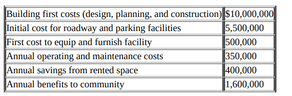 Building first costs (design, planning, and construction) $10,000,000
Initial cost for roadway and parking facilities
First cost to equip and furnish facility
Annual operating and maintenance costs
Annual savings from rented space
Annual benefits to community
5,500,000
500,000
350,000
400,000
1,600,000
