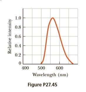1.0
0.8
0.6
0.4
0.2
400
500
600
Wavelength (nm)
Figure P27.45
Relative intensity
