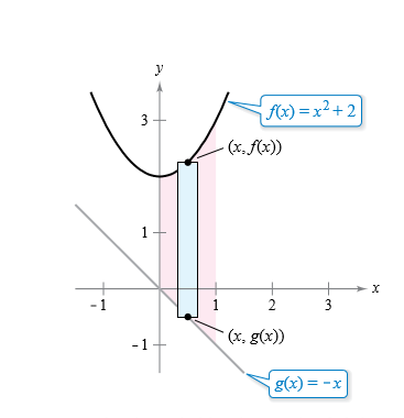 y
f(x) =x²+ 2
(x, f(x))
1
-1
1
2
3
(x. g(x))
-1
g(x) = -x
3.
