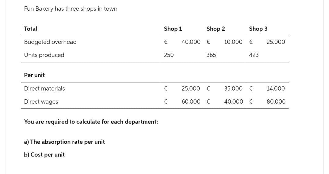 Fun Bakery has three shops in town
Total
Budgeted overhead
Units produced
Per unit
Direct materials
Direct wages
You are required to calculate for each department:
a) The absorption rate per unit
b) Cost per unit
Shop 1
€
250
€
€
Shop 2
40.000 €
365
25.000 €
60.000 €
10.000
Shop 3
€
423
35.000 €
40.000 €
25.000
14.000
80.000