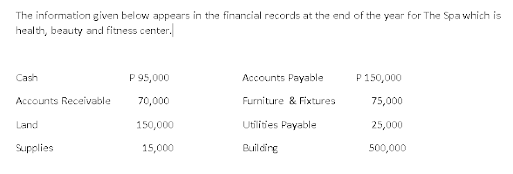 The information given below appears in the financial records at the end of the year for The Spa which is
health, beauty and fitness center.
Cash
P 95,000
Accounts Payable
P 150,000
Accounts Receivable
70,000
Furniture & Fixtures
75,000
Land
150,000
Utilities Payable
25,000
Supplies
15,000
Building
500,000
