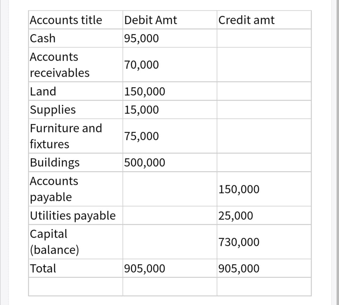 Accounts title
Debit Amt
Credit amt
Cash
95,000
Accounts
70,000
receivables
Land
150,000
Supplies
15,000
Furniture and
75,000
fixtures
Buildings
500,000
Accounts
150,000
payable
Utilities payable
25,000
Capital
(balance)
730,000
Total
905,000
905,000
