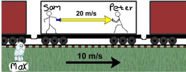 Sam
Peter
20 m/s
10 m/s
Mak
