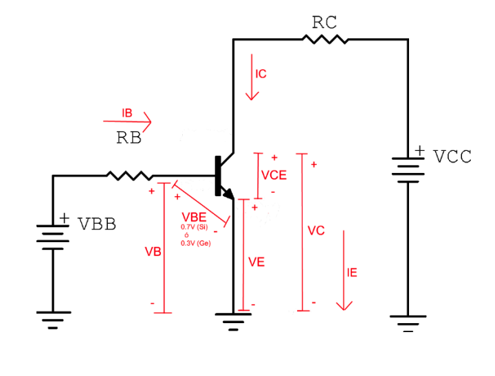 RC
IC
IB
RB
VCC
VCE
+
VBB
VBE
0.7V (SI)
VC
0.3V (Ge)
VB
VE
IE
