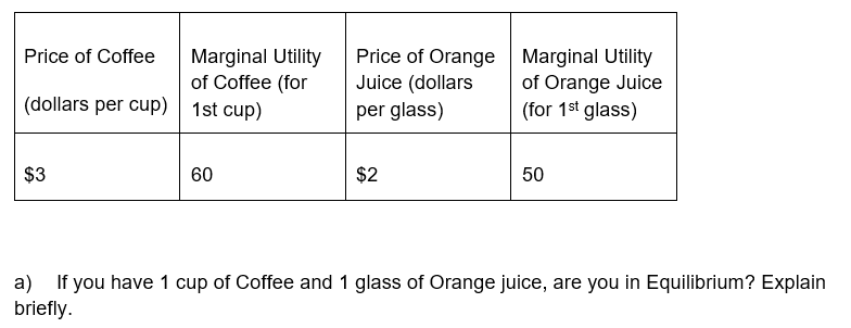 Marginal Utility
of Coffee (for
(dollars per cup) | 1st cup)
Price of Orange Marginal Utility
of Orange Juice
(for 1st glass)
Price of Coffee
Juice (dollars
per glass)
$3
60
$2
50
a) If you have 1 cup of Coffee and 1 glass of Orange juice, are you in Equilibrium? Explain
briefly.
