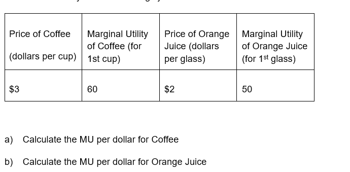Marginal Utility
of Coffee (for
(dollars per cup) | 1st cup)
Price of Orange Marginal Utility
of Orange Juice
(for 1st glass)
Price of Coffee
Juice (dollars
per glass)
$3
60
$2
50
a) Calculate the MU per dollar for Coffee
b) Calculate the MU per dollar for Orange Juice
