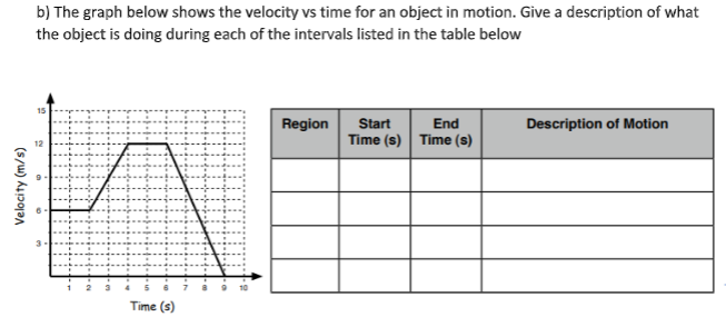 b) The graph below shows the velocity vs time for an object in motion. Give a description of what
the object is doing during each of the intervals listed in the table below
Region
Start
End
Description of Motion
Time (s) Time (s)
12
Time (s)
Velocity (m/s)
