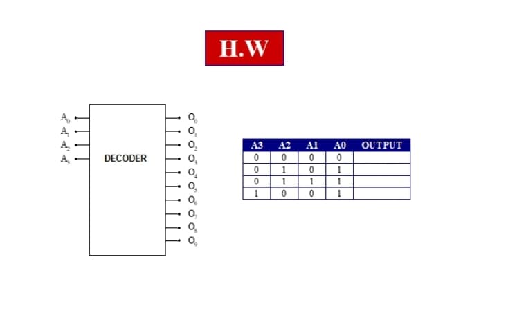 H.W
0,
0,
A3 A2 Al
A0
OUTPUT
A,
DECODER
0,
1
1
1
1
1
1
1
