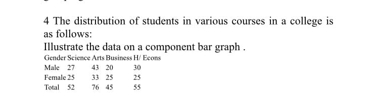 4 The distribution of students in various courses in a college is
as follows:
Illustrate the data on a component bar graph .
Gender Science Arts Business H/ Econs
Male 27
43 20
30
Female 25
33 25
25
Total 52
76 45
55
