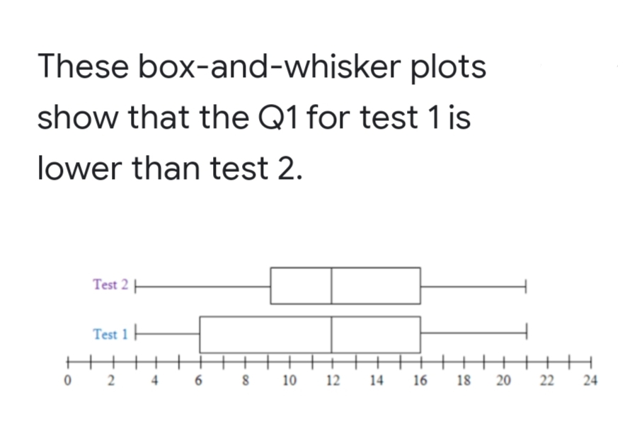 These box-and-whisker plots
show that the Q1 for test 1 is
lower than test 2.
Test 2 H
Test 1
0 2 4
6 8 10
12 14 16
18
20 22 24
