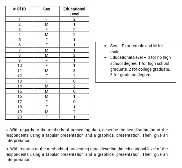 # Of ID
Sex
Educational
Level
2
1
1
1
Sex - F for female and M for
7
1
male
8.
2
• Educational Level – 0 for no high
school degree, 1 for high school
graduate, 2 for college graduate,
3 for graduate degree
9.
F
1
10
1
11
3
12
2
13
14
15
16
1
17
18
F
19
2
20
1
a. With regards to the methods of presenting data, describe the sex distribution of the
respondents using a tabular presentation and a graphical presentation. Then, give an
interpretation.
b. With regards to the methods of presenting data, describe the educational level of the
respondents using a tabular presentation and a graphical presentation. Then, give an
interpretation.
