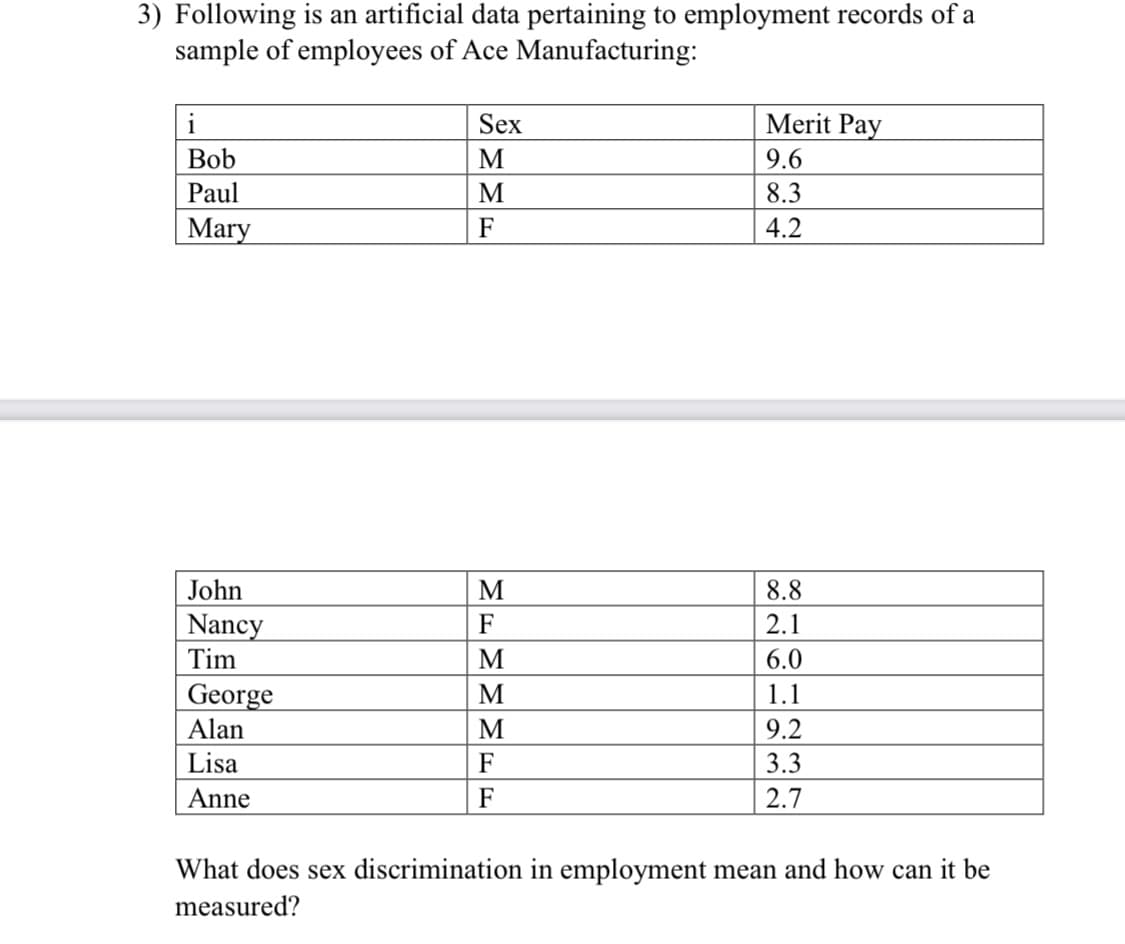 3) Following is an artificial data pertaining to employment records of a
sample of employees of Ace Manufacturing:
i
Sex
Merit Pay
Bob
M
9.6
Paul
M
8.3
Mary
F
4.2
John
M
8.8
Nancy
Tim
F
2.1
M
6.0
George
Alan
M
1.1
M
9.2
Lisa
F
3.3
Anne
F
2.7
What does sex discrimination in employment mean and how can it be
measured?
