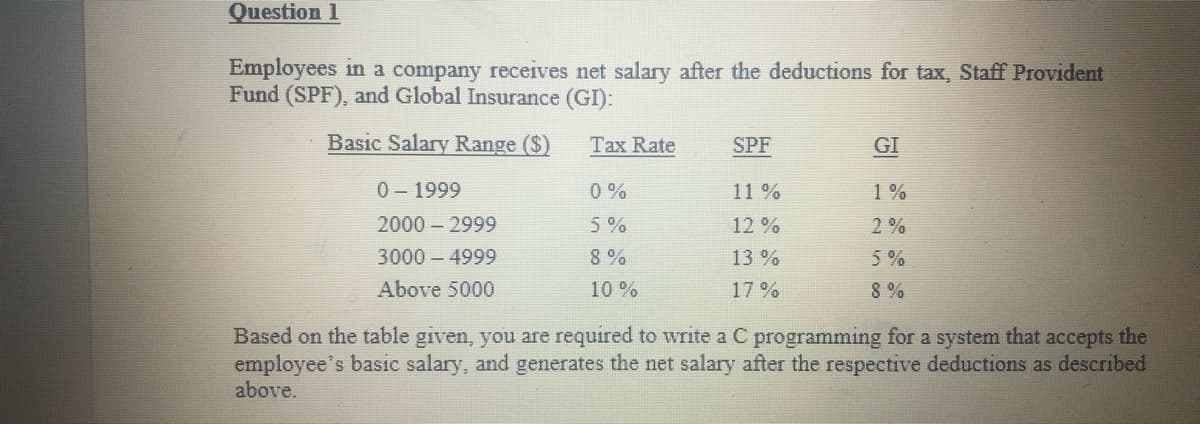 Question 1
Employees in a company receives net salary after the deductions for tax, Staff Provident
Fund (SPF), and Global Insurance (GI):
Basic Salary Range ($)
Таx Rate
SPF
GI
0 - 1999
0 %
11 %
1%
2000 – 2999
5%
12 %
2 %
3000 – 4999
8%
13 %
5%
Above 5000
10 %
17%
8 %
Based on the table given, you are required to write a C programming for a system that accepts the
employee's basic salary, and generates the net salary after the respective deductions as described
above.
