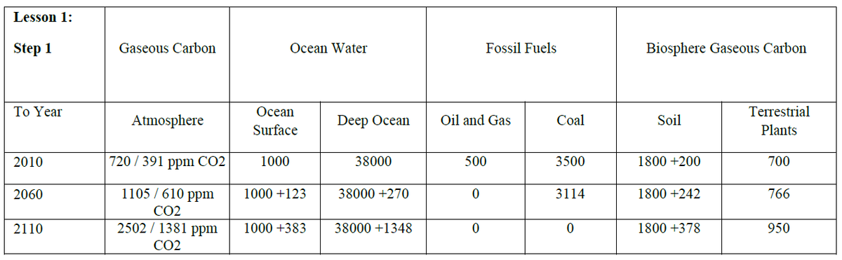 Lesson 1:
Step 1
Gaseous Carbon
Ocean Water
Fossil Fuels
Biosphere Gaseous Carbon
To Year
Осеan
Terrestrial
Atmosphere
Deep Ocean
Oil and Gas
Coal
Soil
Surface
Plants
2010
720 / 391 ppm CO2
1000
38000
500
3500
1800 +200
700
2060
1105 / 610 ppm
1000 +123
38000 +270
3114
1800 +242
766
CO2
2110
2502 / 1381 ppm
1000 +383
38000 +1348
1800 +378
950
CO2
