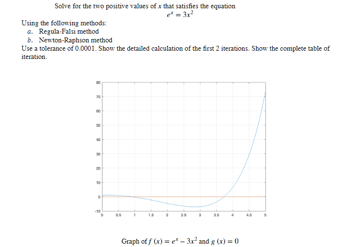 Solve for the two positive values of x that satisfies the equation
e* = 3x²
Using the following methods:
a. Regula-Falsi method
b. Newton-Raphson method
Use a tolerance of 0.0001. Show the detailed calculation of the first 2 iterations. Show the complete table of
iteration.
80
70
60
50
40
30
20
10
0
-10
0
0.5
1
1.5
2
2.5
3
3.5
4
Graph of f(x) = e* - 3x² and g(x) = 0
4.5
5