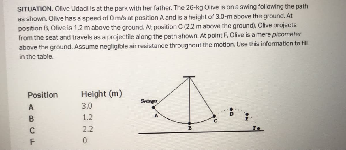 SITUATION. Olive Udadi is at the park with her father. The 26-kg Olive is on a swing following the path
as shown. Olive has a speed of 0 m/s at position A and is a height of 3.0-m above the ground. At
position B, Olive is 1.2 m above the ground. At position C (2.2 m above the ground), Olive projects
from the seat and travels as a projectile along the path shown. At point F, Olive is a mere picometer
above the ground. Assume negligible air resistance throughout the motion. Use this information to fill
in the table.
Position
A
B
C
Height (m)
3.0
1.2
2.2
0
A..
Swinger
А