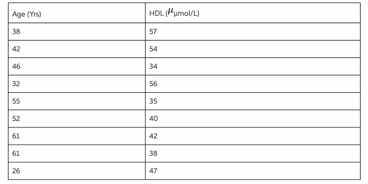 Age (Yrs)
HDL (Mumol/L)
38
57
42
54
46
34
32
56
55
35
52
40
61
42
61
38
26
47
