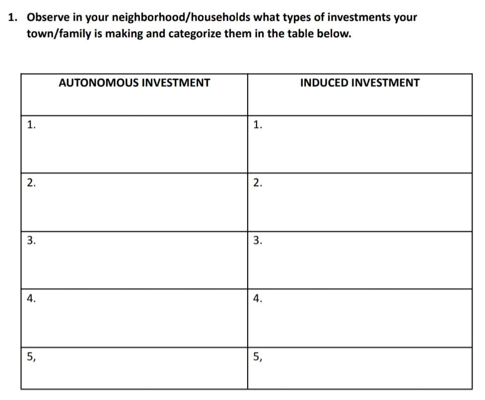 1. Observe in your neighborhood/households what types of investments your
town/family is making and categorize them in the table below.
AUTONOMOUS INVESTMENT
INDUCED INVESTMENT
1.
1.
2.
2.
3.
4.
4.
5,
5,
3.
