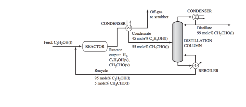 Feed: C₂H₂OH(1)
CONDENSER
REACTOR
Reactor
output: H₂,
C₂H₂OH(v),
CH,CHO(v)
Recycle
95 mole% C₂H,OH(1)
5 mole% CH,CHO(T)
Off-gas
to scrubber
Condensate
45 mole% C₂H-OH(1)
55 mole
CH,CHO(1)
CONDENSER
Distillate
99 mole% CH,CHOQ)
DISTILLATION
COLUMN
REBOILER