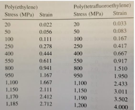 Poly(ethylene)
Stress (MPa) Strain
20
50
100
250
400
550
800
950
1,100
1,150
1,170
1,185
0.022
0.056
0.111
0.278
0.444
0.611
0.941
1.167
1.667
2.111
2.412
2.712
Poly(tetrafluoroethylene)
Stress (MPa)
20
50
100
250
400
550
800
950
1,100
1,150
1,190
1,200
Strain
0.033
0.083
0.167
0.417
0.667
0.917
1.510
1.950
2.433
3.011
3.502
4.000