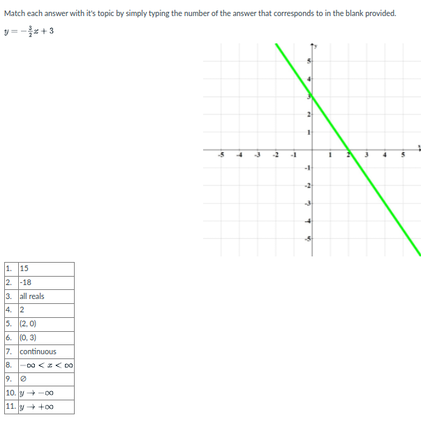 Match each answer with it's topic by simply typing the number of the answer that corresponds to in the blank provided.
=-* + 3
-1
-2
1. 15
2. -18
3. all reals
4. 2
5. (2, 0)
6. (0, 3)
7. continuous
8. -00 < r< DO
9. 0
10. y +-0
11. y ++oO
