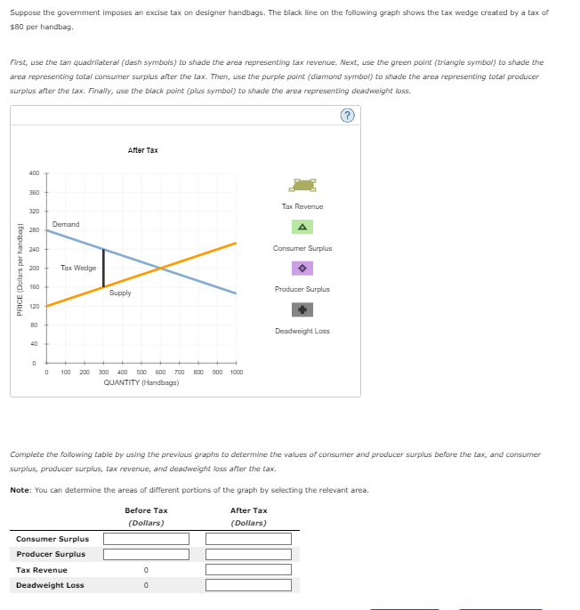 Suppose the government imposes an excise tax on designer handbags. The black line on the following graph shows the tax wedge created by a tax of
$80 per handbag.
First, use the tan quadrilateral (dash symbols) to shade the area representing tax revenue. Next, use the green point (triangle symbol) to shade the
area representing total consumer surplus after the tax. Then, use the purple point (diamond symbol) to shade the area representing total producer
surplus after the tax. Finally, use the black point (plus symbol) to shade the area representing deadweight loss.
PRICE (Dollars per handbag)
400
360
320
280
240
200
160
120
80
40
0
Demand
Tax Wedge
After Tax
0 100 200 300 400 500 600 700 800 900 1000
QUANTITY (Handbags)
Consumer Surplus
Producer Surplus
Supply
Tax Revenue
Deadweight Loss
0
Tax Revenue
After Tax
(Dollars)
A
Complete the following table by using the previous graphs to determine the values of consumer and producer surplus before the tax, and consumer
surplus, producer surplus, tax revenue, and deadweight loss after the tax.
Note: You can determine the areas of different portions of the graph by selecting the relevant area.
Before Tax
(Dollars)
Consumer Surplus
Producer Surplus
Deadweight Loss