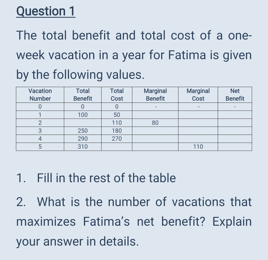Question 1
The total benefit and total cost of a one-
week vacation in a year for Fatima is given
by the following values.
Total
Total
Marginal
Marginal
Benefit
Vacation
Net
Number
Benefit
Cost
Cost
Benefit
1
100
50
110
80
3
250
180
4
290
270
310
110
1. Fill in the rest of the table
2. What is the number of vacations that
maximizes Fatima's net benefit? Explain
your answer in details.
