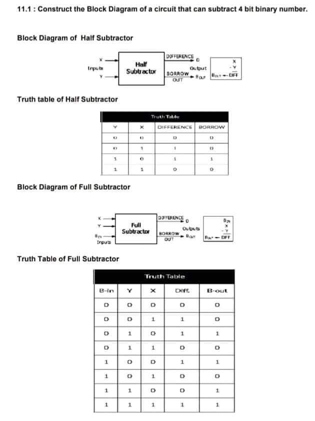 11.1: Construct the Block Diagram of a circuit that can subtract 4 bit binary number.
Block Diagram of Half Subtractor
DIFFERENCE
Half
Subtractor
trput
Output
BORROW
OUT
Truth table of Half Subtractor
Truth Ttde
DIFFERENCE
BORROW
1
Block Diagram of Full Subtractor
DSTERENCE.
Full
Subtractor
Ou touts
Bar
BORROW
OUT
trpus
Truth Table of Full Subtractor
Truth Table
B-in
Dif.
B-out
1
1.
1.
