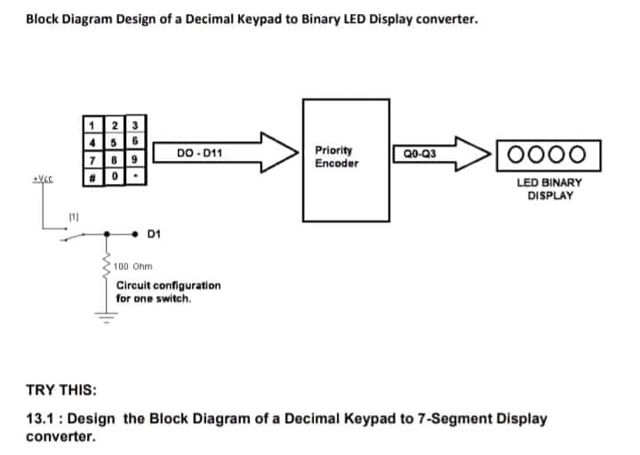 Block Diagram Design of a Decimal Keypad to Binary LED Display converter.
|23
DO - D11
Priority
Encoder
0000
Q0-Q3
789
LED BINARY
DISPLAY
D1
100 Ohm
Circuit configuration
for one switch.
TRY THIS:
13.1 : Design the Block Diagram of a Decimal Keypad to 7-Segment Display
converter.

