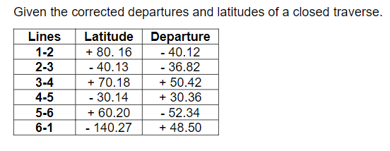 Given the corrected departures and latitudes of a closed traverse.
Latitude
+ 80. 16
Lines
Departure
1-2
2-3
- 40.12
- 40.13
- 36.82
+ 70.18
+ 50.42
+ 30.36
- 52.34
+ 48.50
3-4
4-5
- 30.14
+ 60.20
- 140.27
5-6
6-1
