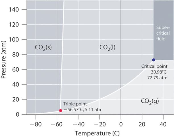 140
120
Super-
critical
100
fluid
CO,(s)
CO,(1)
80
Critical point
30.98°C,
60
72.79 atm
40
20
CO2(g)
Triple point
- 56.57°C, 5.11 atm
-80
-60
-40
- 20
20
40
Temperature (C)
Pressure (atm)
