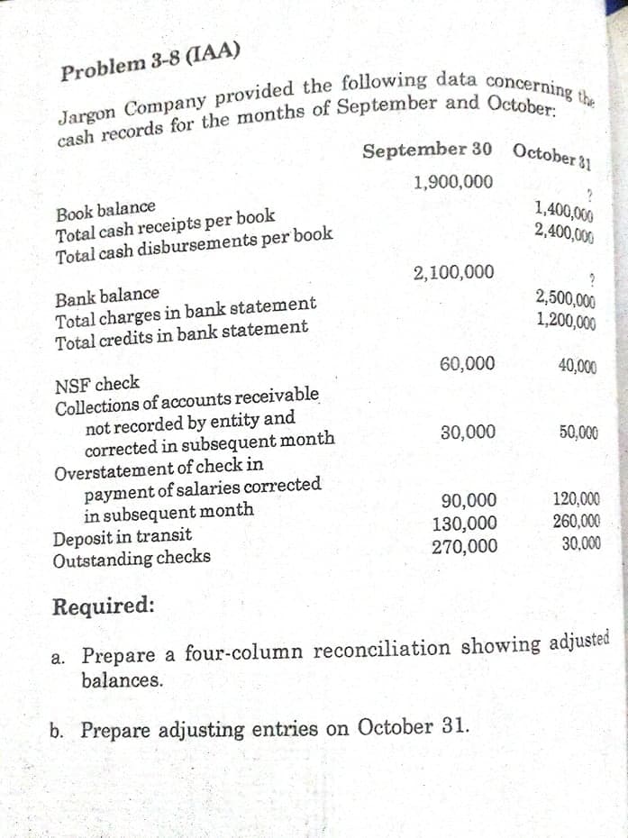 Jargon Company provided the following data concerning the
September 30 October 31
Problem 3-8 (IAA)
1,900,000
Book balance
Total cash receipts per book
Total cash disbursements per book
1,400,000
2,400,000
2,100,000
Bank balance
Total charges in bank statement
Total credits in bank statement
2,500,000
1,200,000
60,000
40,000
NSF check
Collections of accounts receivable
not recorded by entity and
corrected in subsequent month
Overstatement of check in
payment of salaries corrected
in subsequent month
Deposit in transit
Outstanding checks
30,000
50,000
90,000
130,000
270,000
120,000
260,000
30,000
Required:
a. Prepare a four-column reconciliation showing adjusted
balances.
b. Prepare adjusting entries on October 31.
