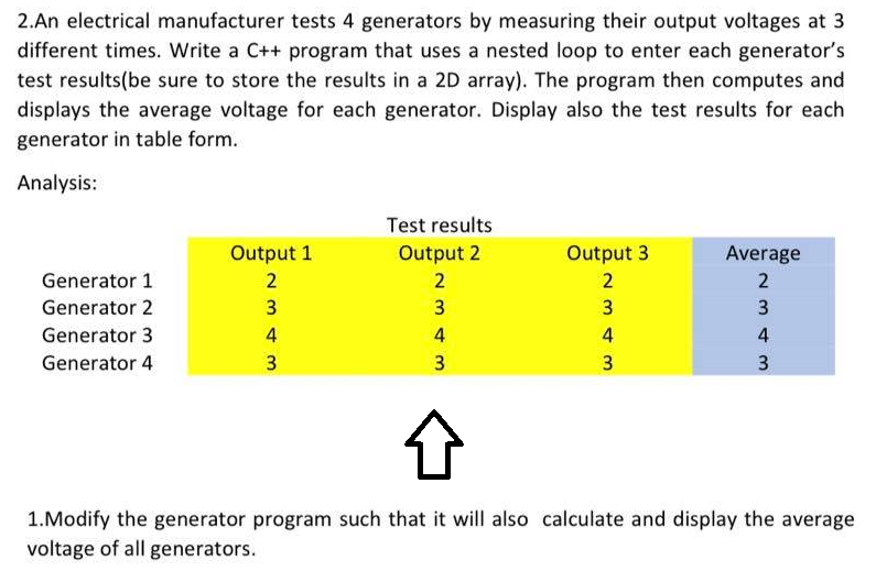 2.An electrical manufacturer tests 4 generators by measuring their output voltages at 3
different times. Write a C++ program that uses a nested loop to enter each generator's
test results(be sure to store the results in a 2D array). The program then computes and
displays the average voltage for each generator. Display also the test results for each
generator in table form.
Analysis:
Test results
Output 1
Output 2
Output 3
Average
Generator 1
2
2
Generator 2
3
3
3
3
Generator 3
4
4
4
Generator 4
3
3
1.Modify the generator program such that it will also calculate and display the average
voltage of all generators.
