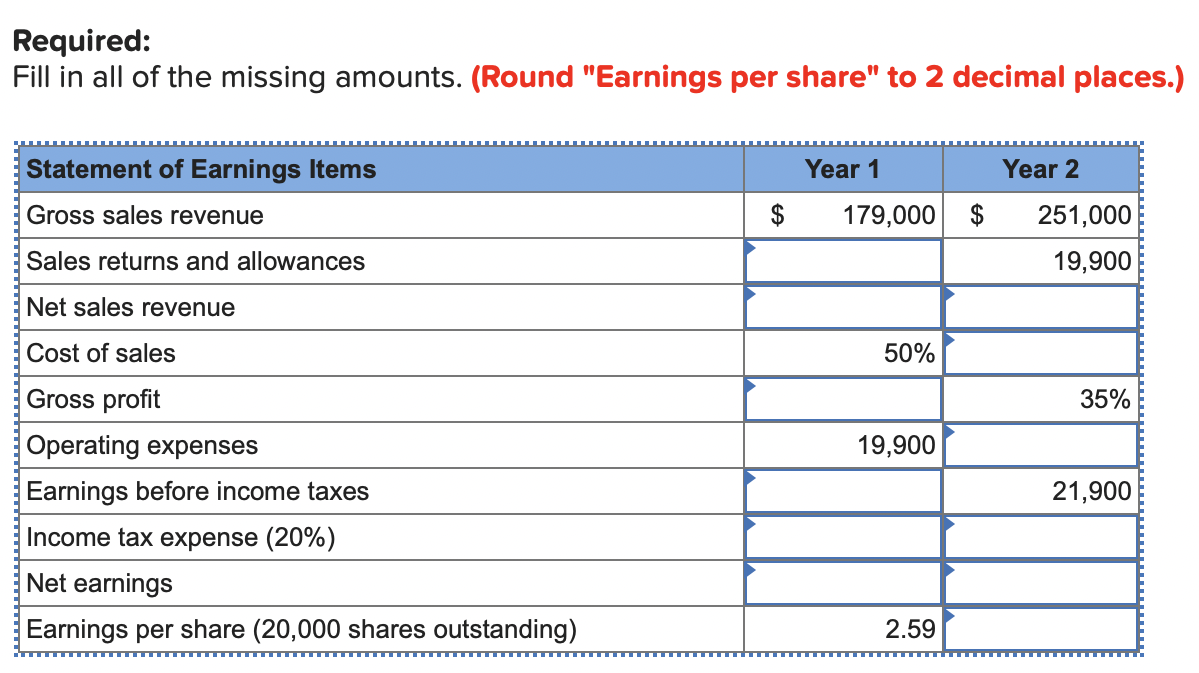 Required:
Fill in all of the missing amounts. (Round "Earnings per share" to 2 decimal places.)
Statement of Earnings Items
Gross sales revenue
Sales returns and allowances
Net sales revenue
Cost of sales
Gross profit
Operating expenses
Earnings before income taxes
Income tax expense (20%)
Net earnings
Earnings per share (20,000 shares outstanding)
$
Year 1
179,000 $
50%
19,900
2.59
Year 2
251,000
19,900
35%
21,900