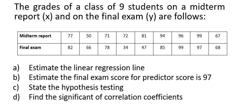 The grades of a class of 9 students on a midterm
report (x) and on the final exam (y) are follows:
Midterm report
Final exam
77
82
50
66
71
78
72
34
81
47
94
85
96
99
99
Find the significant of correlation coefficients
97
a) Estimate the linear regression line
b)
Estimate the final exam score for predictor score is 97
c) State the hypothesis testing
d)
67
68