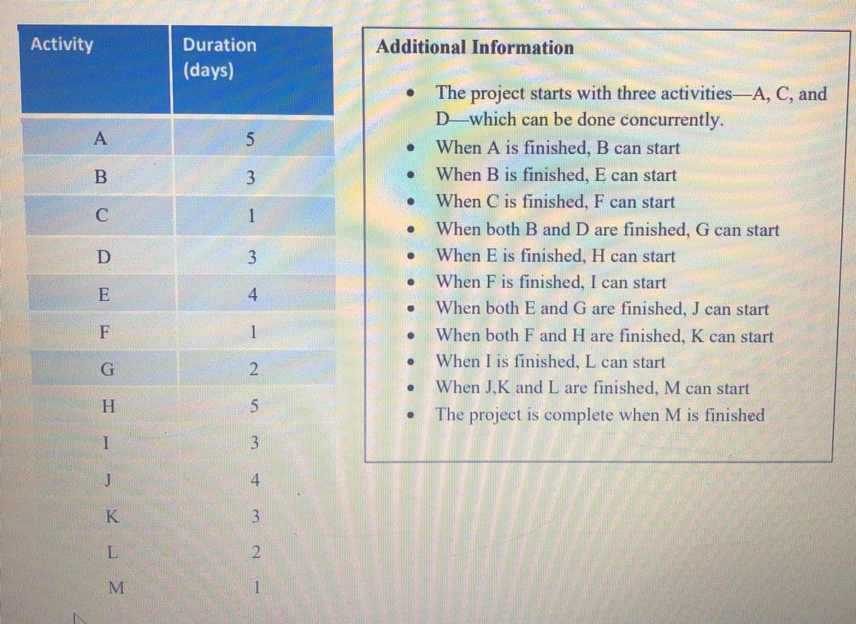 Activity
Duration
Additional Information
(days)
The project starts with three activities-A, C, and
D-which can be done concurrently.
A.
When A is finished, B can start
When B is finished, E can start
When C is finished, F can start
1
When both B and D are finished, G can start
When E is finished, H can start
When F is finished, I can start
1.
E
4
When both E and G are finished, J can start
1
When both F and H are finished, K can start
When I is finished, L can start
2.
When J.K and L are finished, M can start
H.
The project is complete when M is finished
3.
4
KI
13.
M.
1
3.
寸 o
F.
