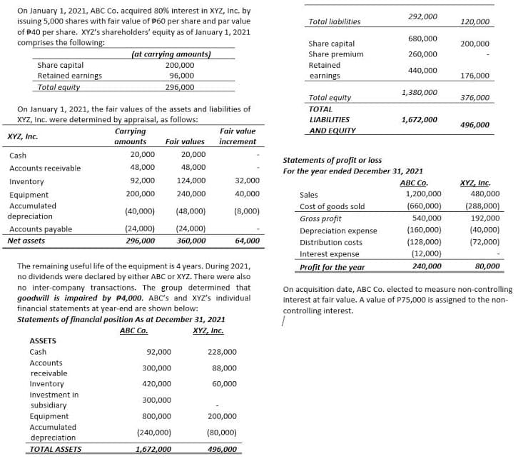 On January 1, 2021, ABC Co. acquired 80% interest in XYZ, Inc. by
issuing 5,000 shares with fair value of P60 per share and par value
of P40 per share. XYZ's shareholders' equity as of January 1, 2021
comprises the following:
292,000
Total liabilities
120,000
680,000
Share capital
Share premium
200,000
(at carrying amounts)
260,000
Share capital
Retained earnings
Total equity
200,000
96,000
Retained
440,000
earnings
176,000
296,000
1,380,000
Total equity
376,000
On January 1, 2021, the fair values of the assets and liabilities of
XYZ, Inc. were determined by appraisal, as follows:
XYZ, Inc.
ТOTAL
LIABILITIES
1,672,000
496,000
Carrying
Fair value
AND EQUITY
amounts
Fair values
increment
Cash
20,000
20,000
Statements of profit or loss
For the year ended December 31, 2021
Accounts receivable
48,000
48,000
Inventory
92,000
124,000
32,000
АВС Со.
XYZ, Inc.
Equipment
200,000
240,000
40,000
Sales
1,200,000
480,000
Cost of goods sold
(660,000)
(288,000)
Accumulated
(40,000)
(48,000)
(8,000)
depreciation
Gross profit
540,000
192,000
Accounts payable
(24,000)
(24,000)
Depreciation expense
(160,000)
(40,000)
Net assets
296,000
360,000
64,000
(128,000)
(12,000)
Distribution costs
(72,000)
Interest expense
Profit for the year
The remaining useful life of the equipment is 4 years. During 2021,
no dividends were declared by either ABC or XYZ. There were also
240,000
80,000
no inter-company transactions. The group determined that
goodwill is impaired by P4,000. ABC's and XYZ's individual
financial statements at year-end are shown below:
Statements of financial position As at December 31, 2021
On acquisition date, ABC Co. elected to measure non-controlling
interest at fair value. A value of P75,000 is assigned to the non-
controlling interest.
АВС Со.
XYZ, Inc.
ASSETS
Cash
92,000
228,000
Accounts
300,000
88,000
receivable
Inventory
420,000
60,000
Investment in
300,000
subsidiary
Equipment
800,000
200,000
Accumulated
(240,000)
(80,000)
depreciation
TOTAL ASSETS
1,672,000
496,000
