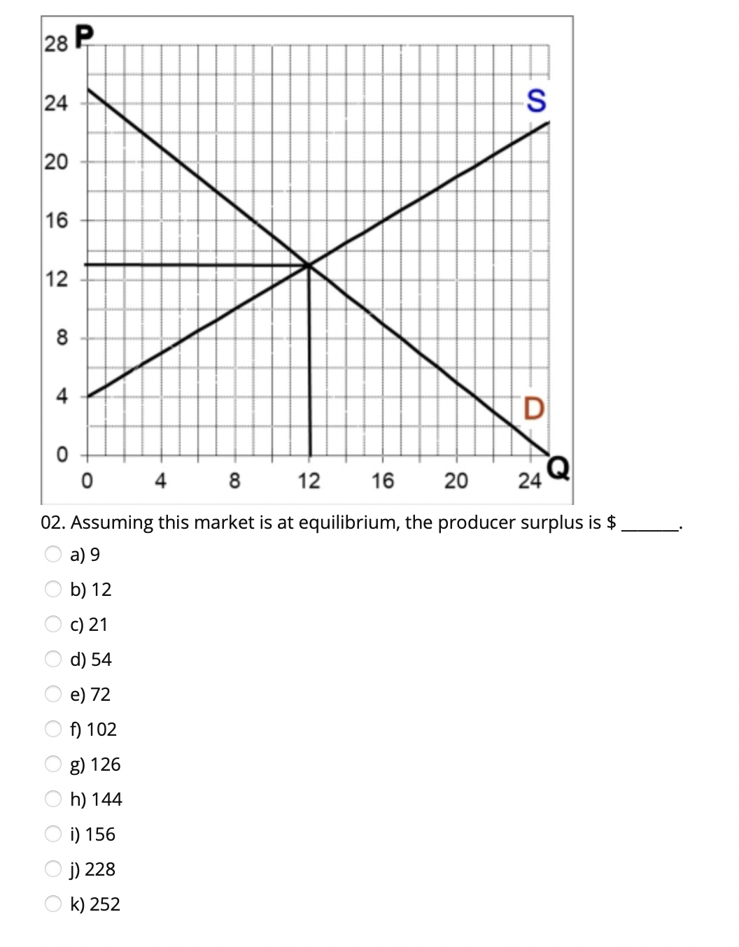 28 P
24
16
12
8
4 8
12
16
20
24
02. Assuming this market is at equilibrium, the producer surplus is $
а) 9
O b) 12
c) 21
d) 54
e) 72
f) 102
g) 126
O h) 144
i) 156
j) 228
O k) 252
D
20
