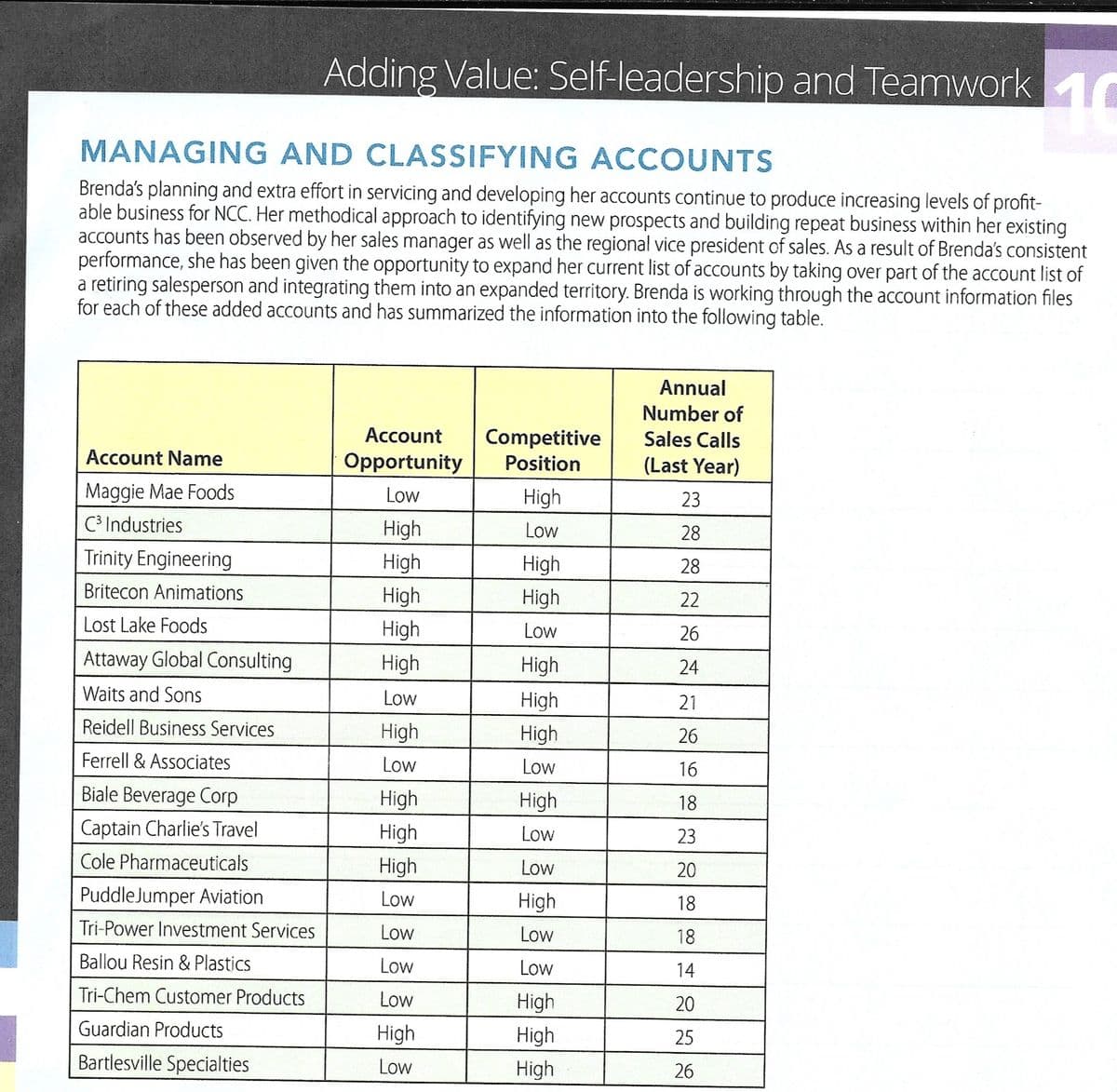 MANAGING AND CLASSIFYING ACCOUNTS
10
Brenda's planning and extra effort in servicing and developing her accounts continue to produce increasing levels of profit-
able business for NCC. Her methodical approach to identifying new prospects and building repeat business within her existing
accounts has been observed by her sales manager as well as the regional vice president of sales. As a result of Brenda's consistent
performance, she has been given the opportunity to expand her current list of accounts by taking over part of the account list of
a retiring salesperson and integrating them into an expanded territory. Brenda is working through the account information files
for each of these added accounts and has summarized the information into the following table.
Account Name
Maggie Mae Foods
C³ Industries
Trinity Engineering
Britecon Animations
Lost Lake Foods
Attaway Global Consulting
Waits and Sons
Reidell Business Services
Ferrell & Associates
Biale Beverage Corp
Captain Charlie's Travel
Cole Pharmaceuticals
Adding Value: Self-leadership and Teamwork.
Puddle Jumper Aviation
Tri-Power Investment Services
Ballou Resin & Plastics
Tri-Chem Customer Products
Guardian Products
Bartlesville Specialties
Account
Opportunity
Low
High
High
High
High
High
Low
High
Low
High
High
High
Low
Low
Low
Low
High
Low
Competitive
Position
High
Low
High
High
Low
High
High
High
Low
High
Low
Low
High
Low
Low
High
High
High
Annual
Number of
Sales Calls
(Last Year)
23
28
28
22
26
24
21
26
16
18
23
20
18
18
14
20
25
26
