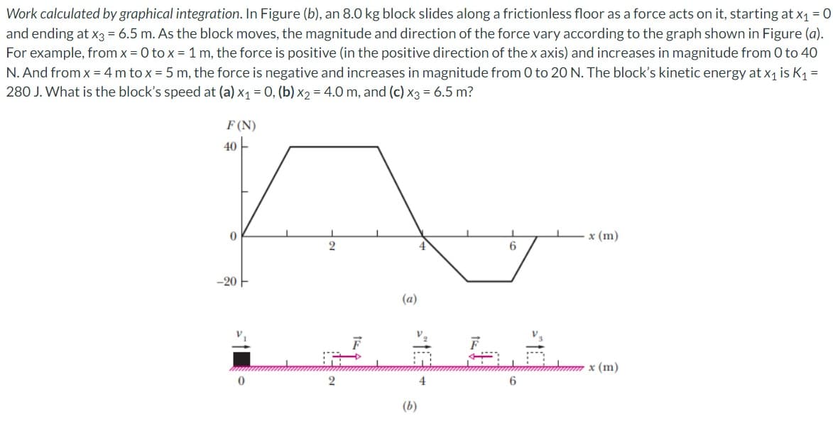 Work
calculated by graphical integration. In Figure (b), an 8.0 kg block slides along a frictionless floor as a force acts on it, starting at x₁ = 0
and ending at x3 = 6.5 m. As the block moves, the magnitude and direction of the force vary according to the graph shown in Figure (a).
For example, from x = 0 to x = 1 m, the force is positive (in the positive direction of the x axis) and increases in magnitude from 0 to 40
N. And from x = 4 m to x = 5 m, the force is negative and increases in magnitude from 0 to 20 N. The block's kinetic energy at x₁ is K₁ =
280 J. What is the block's speed at (a) x₁ = 0, (b) x₂ = 4.0 m, and (c) x3 = 6.5 m?
F (N)
A
2
6
40
0
-20-
2
(b)
4
6
x (m)
77777 x (m)