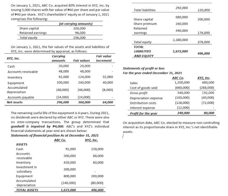 On January 1, 2021, ABC Co. acquired 80% interest in XYZ, Inc. by
292,000
issuing 5,000 shares with fair value of P60 per share and par value
of P40 per share. XYZ's shareholders' equity as of January 1, 2021
comprises the following:
Total liabilities
120,000
680,000
Share capital
Share premium
200,000
(at carrying amounts)
260,000
Share capital
Retained earnings
Total equity
200,000
Retained
440,000
96,000
earnings
176,000
296,000
1,380,000
Total equity
376,000
On January 1, 2021, the fair values of the assets and liabilities of
XYZ, Inc. were determined by appraisal, as follows:
ТOTAL
LIABILITIES
1,672,000
496,000
Carrying
Fair value
AND EQUITY
XYZ, Inc.
amounts
Fair values
increment
Cash
20,000
20,000
Statements of profit or loss
For the year ended December 31, 2021
Accounts receivable
48,000
48,000
Inventory
92,000
124,000
32,000
XYZ, Inc.
ABC Co.
Equipment
200,000
240,000
40,000
Sales
1,200,000
480,000
Cost of goods sold
Accumulated
(660,000)
(288,000)
(40,000)
(48,000)
(8,000)
depreciation
Gross profit
540,000
192,000
Accounts payable
(24,000)
(24,000)
Depreciation expense
(160,000)
(40,000)
Net assets
296,000
360,000
64,000
Distribution costs
(128,000)
(72,000)
Interest expense
Profit for the year
(12,000)
The remaining useful life of the equipment is 4 years. During 2021,
no dividends were declared by either ABC or XYZ. There were also
240,000
80,000
no inter-company transactions. The group determined that
goodwill is impaired by P4,000. ABC's and XYZ's individual
financial statements at year-end are shown below:
Statements of financial position As at December 31, 2021
On acquisition date, ABC Co. elected to measure non-controlling
interest as its proportionate share in XYZ, Inc.'s net identifiable
assets.
ABC Co.
XYZ, Inc.
ASSETS
Cash
92,000
228,000
Accounts
300,000
88,000
receivable
Inventory
420,000
60,000
Investment in
300,000
subsidiary
Equipment
800,000
200,000
Accumulated
(240,000)
(80,000)
depreciation
TOTAL ASSETS
1,672,000
496,000
