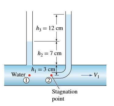 hz = 12 cm
h2 =7 cm
h1 = 3 cm|
Water
V1
Stagnation
point
