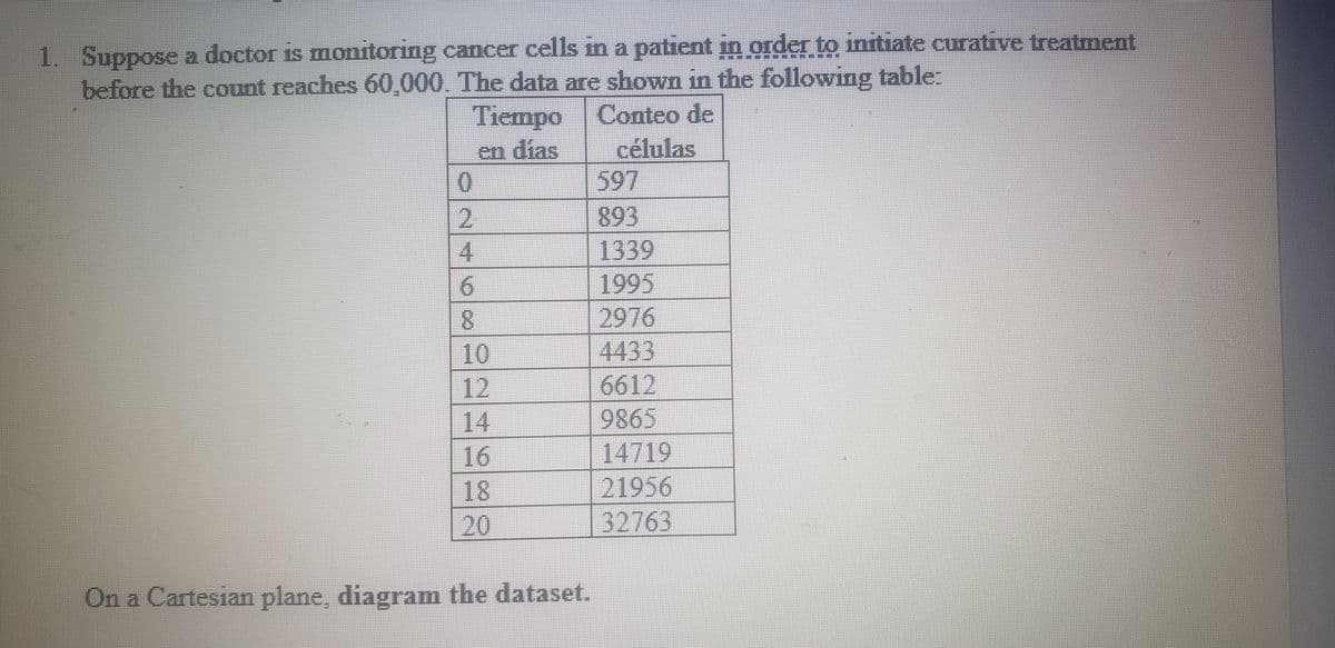 1. Suppose a doctor is monitoring cancer cells in a patient in order to initiate curative treatment
before the count reaches 60,000. The data are shown in the following table:
Tiempo Conteo de
células
en dias
0.
597
893
1339
1995
2976
4433
4
9.
8.
10
12
6612
9865
14
16
14719
18
21956
20
32763
On a Cartesian plane, diagram the dataset.
